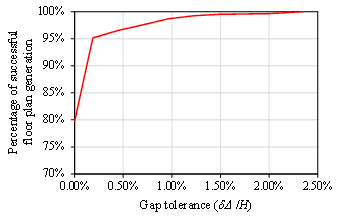 Figure 11. Relationship between the gap tolerance and the percentage of successful floor generation