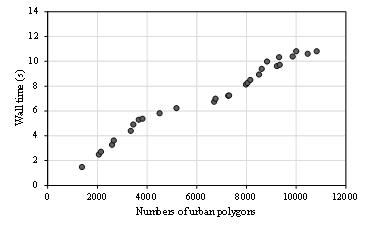 Figure 12. Scalability of the 3D-GIS data generation method