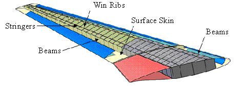 Figure 3 The internal structures of aircraft wings
