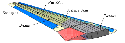 Figure 3 The internal structures of aircraft wings