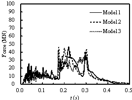 Figure 7 The time histories of impact forces on a rigid wall