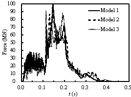 Figure 7 The time histories of impact forces on a rigid wall