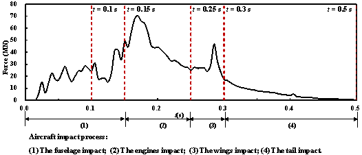 Figure 14 The time history of the impact force of Model 1 on the containment building (v = 150 m/s)