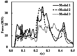 Figure 17 The time histories of the impact forces and impulses on the containment building (v = 100 m/s)