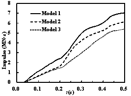 Figure 17 The time histories of the impact forces and impulses on the containment building (v = 100 m/s)