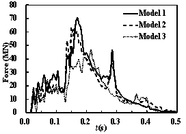 Figure 21 The time histories of the impact forces and impulses on the containment building (v = 150 m/s)