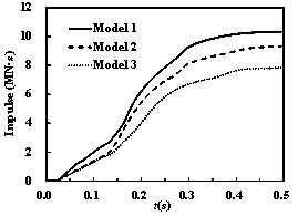 Figure 21 The time histories of the impact forces and impulses on the containment building (v = 150 m/s)