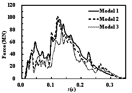 Figure 22 The time histories of the impact forces and impulses on the containment building (v = 200 m/s)