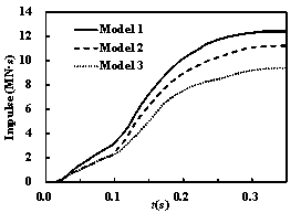 Figure 22 The time histories of the impact forces and impulses on the containment building (v = 200 m/s)