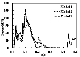 Figure 25 The time histories of the impact forces and impulses on the containment building (v = 250 m/s)