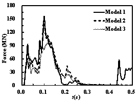 Figure 25 The time histories of the impact forces and impulses on the containment building (v = 250 m/s)