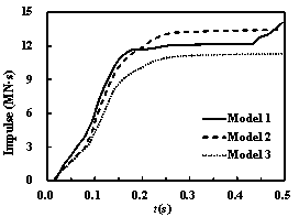 Figure 25 The time histories of the impact forces and impulses on the containment building (v = 250 m/s)