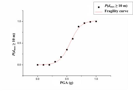 Fig. 3 Fragility curve of P(dmax��10 m) against different PGAs