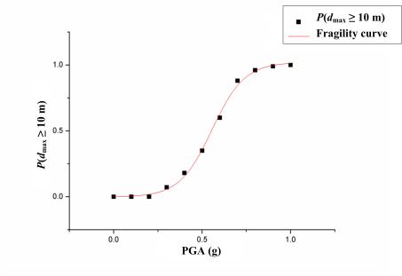 Fig. 3 Fragility curve of P(dmax10 m) against different PGAs