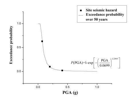 Fig. 4 Seismic hazard curve over 50 years for the site in the case study 