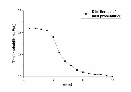 Fig. 5 Distribution of total probabilities for falling objects over 50 years