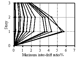 FIGURE 7: Maximum inter-story drift ratio of each loading cycle