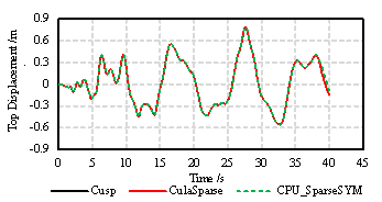 Figure 3. Comparison of top displacement time history curves