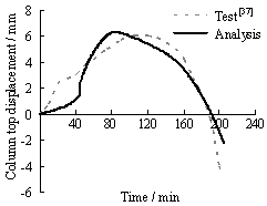 Figure 8 Experimental verification of the fiber beam element model