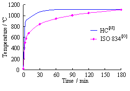 Figure 10 HC standard temperature-time curve