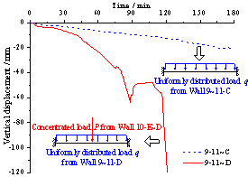 Figure 13 Vertical displacements of the frame beams