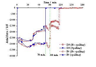 Figure 15 Effect of concrete spalling on the axial forces of the frame columns