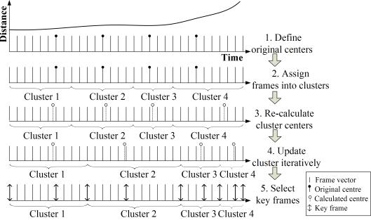 Fig. 2. Process of extracting key frames based on clustering