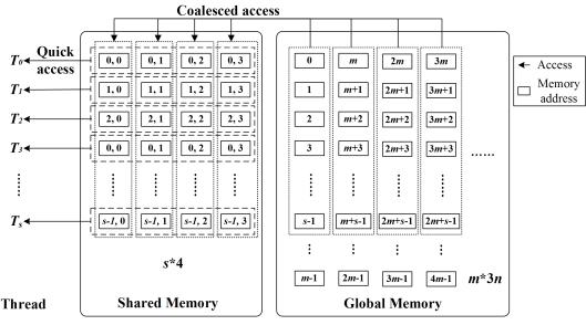 Fig. 5. The optimized data access model of control points in the Shared Memory