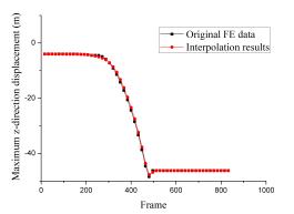 Fig. 10. Comparison between the original FE data and the interpolation results for the stone arch bridge