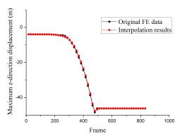 Fig. 10. Comparison between the original FE data and the interpolation results for the stone arch bridge