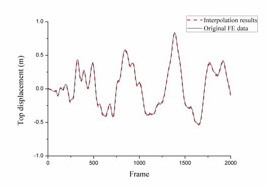 Fig. 13. Top displacements between the original FE data and the interpolation results for the high-rise building