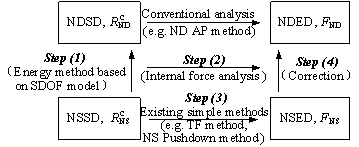 Fig.2 Framework of progressive collapse resistance demand analysis