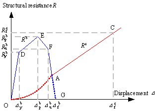 Fig. 5 Entire resistance curve of RC frame structures