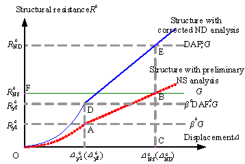 Fig. 6 Resistance demands of RC frame structures under catenary mechanism