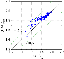 Fig. 9 Comparison between the actual and predicted values of DAFc s