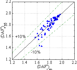 Fig. 11 Comparison between the actual values of DAFc e and DAFc s