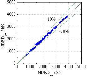 Fig. 12 Comparison between the actual and predicted values of NDED