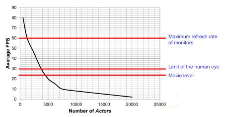 Fig. 7. The relationship between average FPS and the number of Actors 