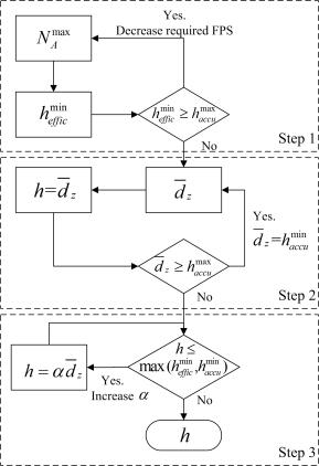 Fig. 8. Algorithm to determine the dimensions of the Basic Grid 