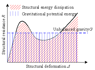 Figure 2. Assessment of DAF and IFRF based on the energy principle.