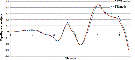 (b) Comparison of the top displacement versus time histories between MCS model and the refined FE mode