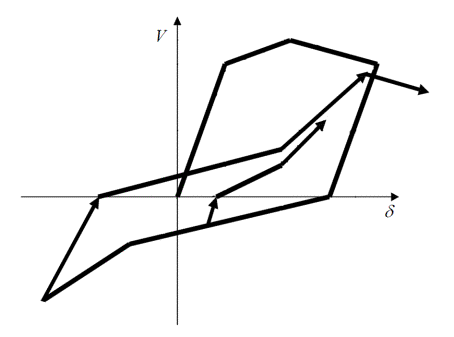 Fig. 2. The inter-story hysteretic model (Han et al. 2012)