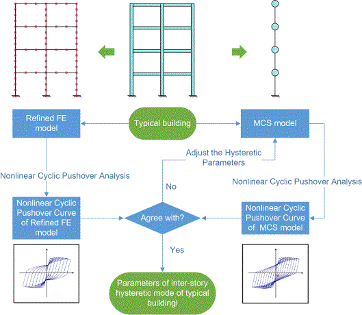 Fig. 3. Method for determining the parameters of hysteretic model in selected typical buildings