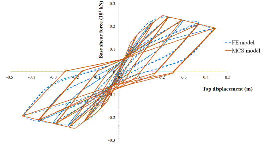 Fig. 5. Lateral hysteretic behavior of the FE model and the MCS model in the bottom story 