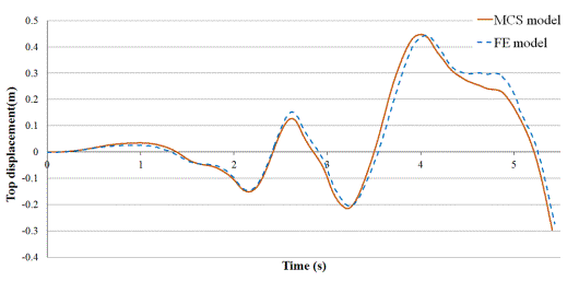 Fig. 6. Top displacement versus time histories predicted by the FE model and the MCS model