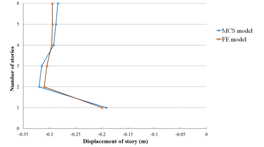 Fig. 7. Displacements of each story predicted by the FE model and the MCS model at 5.412 s