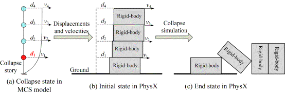 Fig. 8. The process of collapse simulation in physics engine