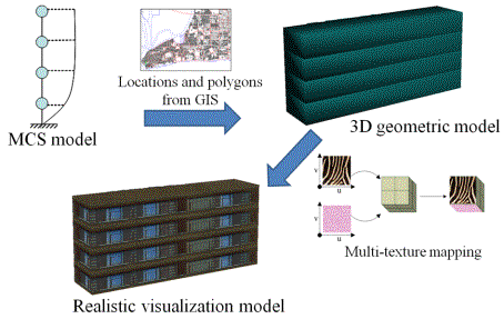 Fig. 9 Procedure for creating a realistic visualization model of a building