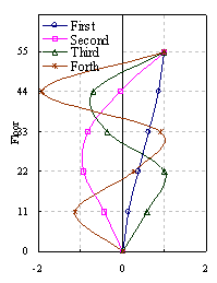 Figure 7 Elastic modal shapes in X direction without TMD