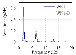 Figure 9 Fourier spectrums at the top of the model with and without TMD subjected to white noise